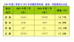 2016年第三季度广西工商系统12315消费者投诉举报数据分析 - 工商局