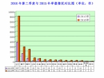 2016年第三季度广西工商系统12315消费者投诉举报数据分析 - 工商局