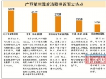 广西第三季度消费投诉：汽车及其零部件投诉居榜首 - 工商局