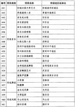 广西壮族自治区人民政府关于公布第六批自治区级非物质文化遗产代表性项日名录的通知 - 文化厅
