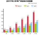 2017年上半年广西进出口总值表 - 商务之窗