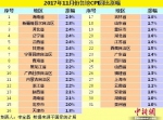 各地物价水平如何？18省份11月CPI同比涨幅回落 - 广西新闻网