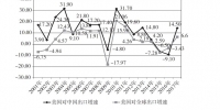 （图表）[“中美经贸摩擦”白皮书]图1：美国对华货物出口增速快于美国对全球出口增速（%） - 南宁新闻网