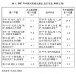 （图表）[“中美经贸摩擦”白皮书]表1：2017年中国对美国主要进、出口商品（HS2位码） - 南宁新闻网