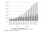 （图表）[“中美经贸摩擦”白皮书]图2：美国对中国服务贸易进出口（单位：亿美元） - 南宁新闻网