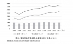 （图表）[“中美经贸摩擦”白皮书]图6：双边货物贸易差额：中美官方统计数据（亿美元） - 南宁新闻网