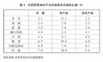 （图表）[“中美经贸摩擦”白皮书]表3：中国贸易加权平均关税税率及国际比较（%） - 南宁新闻网