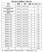 关于分配浙江省红十字会捐赠袜子的通知（桂红救〔2016〕117号） - 红十字会