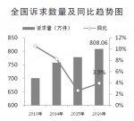 消费者投诉举报 去年有六大特点 - 工商局