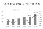 消费者投诉举报 去年有六大特点 - 工商局