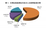 中纪委:一季度处分省部级干部14人 - 检察