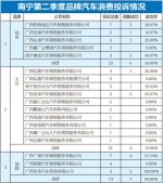 南宁二季度汽车消费投诉 别克大众福特被投诉最多 - 广西新闻网