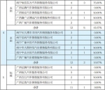 南宁二季度汽车消费投诉 别克大众福特被投诉最多 - 广西新闻网